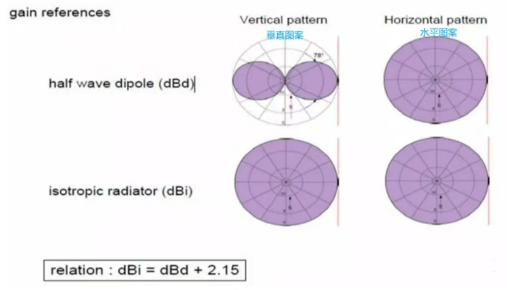 Antenna erősítés és sugárformálás